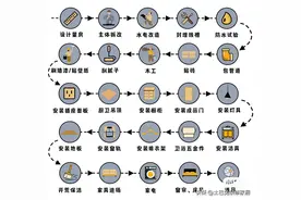 装修下一套房，我肯定会参考这个流程，少走20年弯路图片