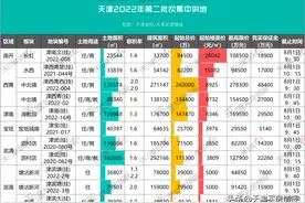 2022天津第二批卖地图文详解，值得看的只有这4宗！| 买房情报图片