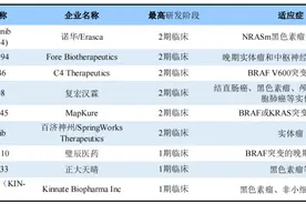 BRAF抑制剂开启BRAF突变实体瘤治疗新篇章图片