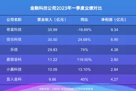 盘点6家金融科技公司一季报：乐信、嘉银金科营收净利同比高增图片