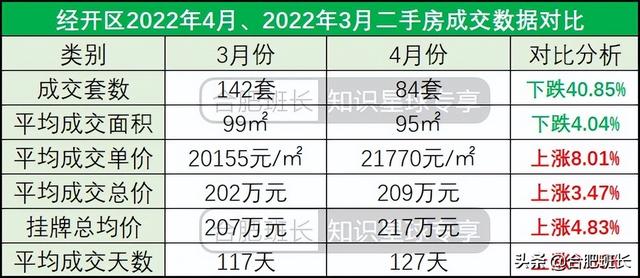 合肥4月二手房量跌价涨，7600字解析二手房的最新变化