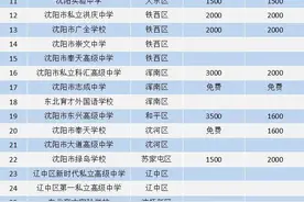 建议收藏|沈阳市26所私立高中收费标准汇总图片