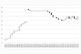 1981-2022年人民币对美元汇率趋势图图片