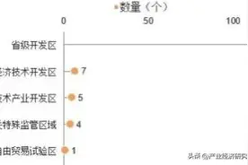 高新区，经开区，到底哪个发展前景更好图片