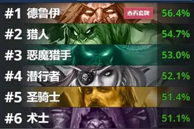 炉石传说：死亡骑士上线表现远不如首日瞎，古夫大帝依然是真神图片