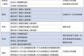 胰岛素注射撅肚子还是大腿？图片