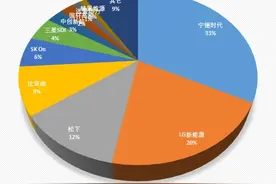 2021年全球前十大锂电池企业，中国独占6家，宁德时代市占率第一图片