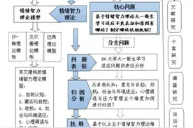 课题立项申报书中常用的9张研究思路图图片