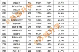 苏州56所热门初中升学率排名！择校选对了，离四星更近一步图片
