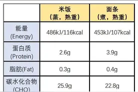 在不吃米饭减肥和不吃面食减肥之间，你偏偏选了吃亏……图片
