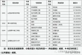 山西省2023年普通高校专升本考试普通批院校征集志愿公告（最后一次征集）投档最低分图片