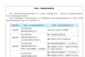 「干货」快意电梯CTRL80系统故障代码（附下载）图片