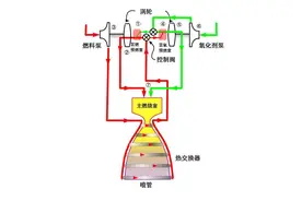 为何发射载人火箭的国家只有3个？看看火箭发动机复杂度就知道了图片