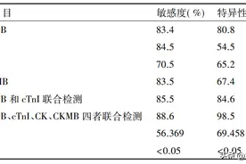 诊断心肌炎只想到心肌酶谱？一文盘点 11 种心肌损伤指标！图片