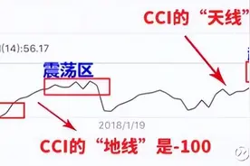 技术分析指标“CCI”介绍详解图片