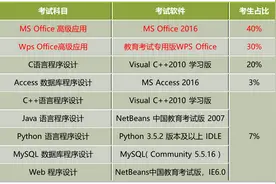 全国计算机二级，你会选择哪个科目报考？图片