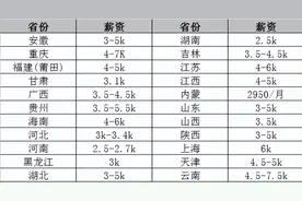 各省三支一扶待遇大盘点，转编、安家费、补贴、工资、保险、奖金图片