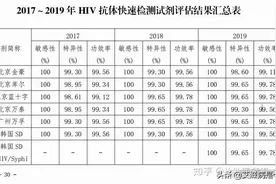试纸科普（一）｜艾滋病试纸检测是否准确？哪个品牌更好？图片