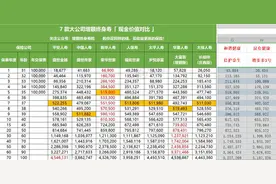 7大保险公司理财保险和热销款对比现金价值，短期、长期选谁？图片