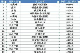 大连市中山区房价最高的300个小区！来看看中山区房价天花板吧！图片