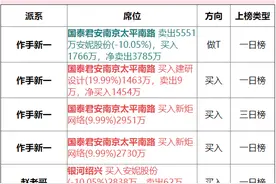 作手新一以一敌二5551万出走安妮股份 马信琪5086万登门翠微股份图片