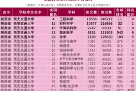 重磅！西安交大17个学科进入全球排名前1%图片