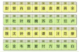 中国百家姓汇总，你的姓氏排多少呢？图片