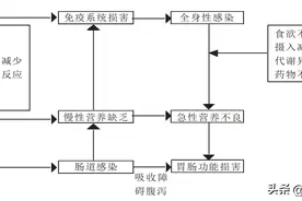艾滋病感染者需要了解的营养知识图片