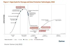 Gartner公布存储技术成熟度曲线，浪潮入选分布式存储代表性厂商图片