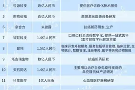 医药健康领域本周16起投融资，生物医药领域最抢眼图片