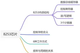8253可编程计数（计时）器图片