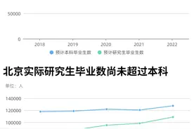 全国研究生人群占比不到1%，为何你会感觉“人均硕士”？图片
