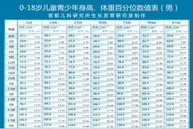 2022新学期身高标准表，你家孩子达标了吗？想要长高记住4不做图片