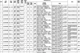 唐山一地选聘事业编教师80名！中车唐山招聘博、硕、本人才→图片
