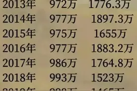 终于有人把中国近12年出生和死亡人数，整理出来了，看看吧！图片