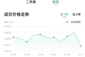 意外！兰州房价，跳水了图片