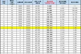 存在长险短做风险，一拨增额终身寿险产品要下架图片