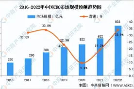 2022年中国医药外包行业市场前景及投资研究报告图片