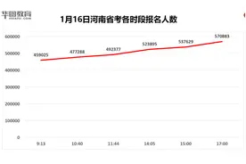 省考57万人收官！最高竞争比1011：1图片