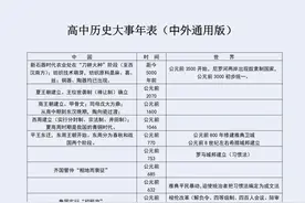 耗时15天，我把高中历史中外全部事件，汇成17页大事年表，可打印图片
