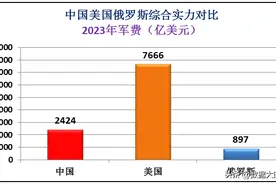 国际局势复杂多变，中国美国俄罗斯综合实力差距有多大？图片