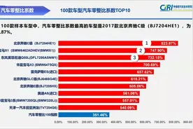 都挺贵！多数豪车零整比维持高位，这些小车配件明显涨价→图片