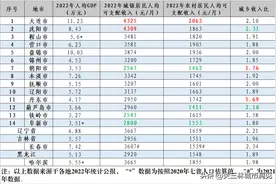 东北最富裕的辽宁，14个地市收入水平一览，朝阳、阜新、铁岭果然图片