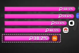 女性最喜欢的手机品牌排名：OPPO第1，苹果第3，小米最末图片