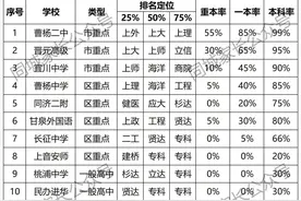 最新！普陀13所高中升学率出炉，区内没有好学校，教育资源薄弱？图片