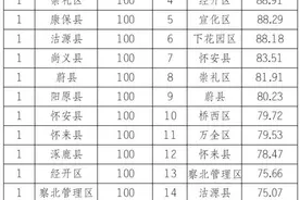 1-7月张家口市各县区市重点项目建设完成情况图片