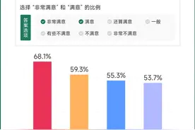 软科发布2023中国大学生满意度调查结果 八成以上相对满意图片