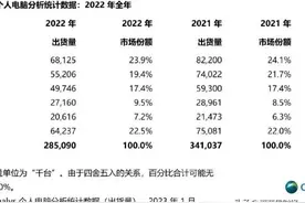 全球销量前5的电脑品牌，美国占据了三家，中国呢？图片