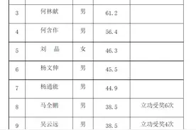 【怀化市通道县】2023年符合政府安排工作退役军士量化评分公示图片