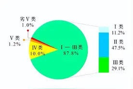 生态环境部：上半年长江流域水质持续为优，总磷是湖泊富营养化主要污染指标图片